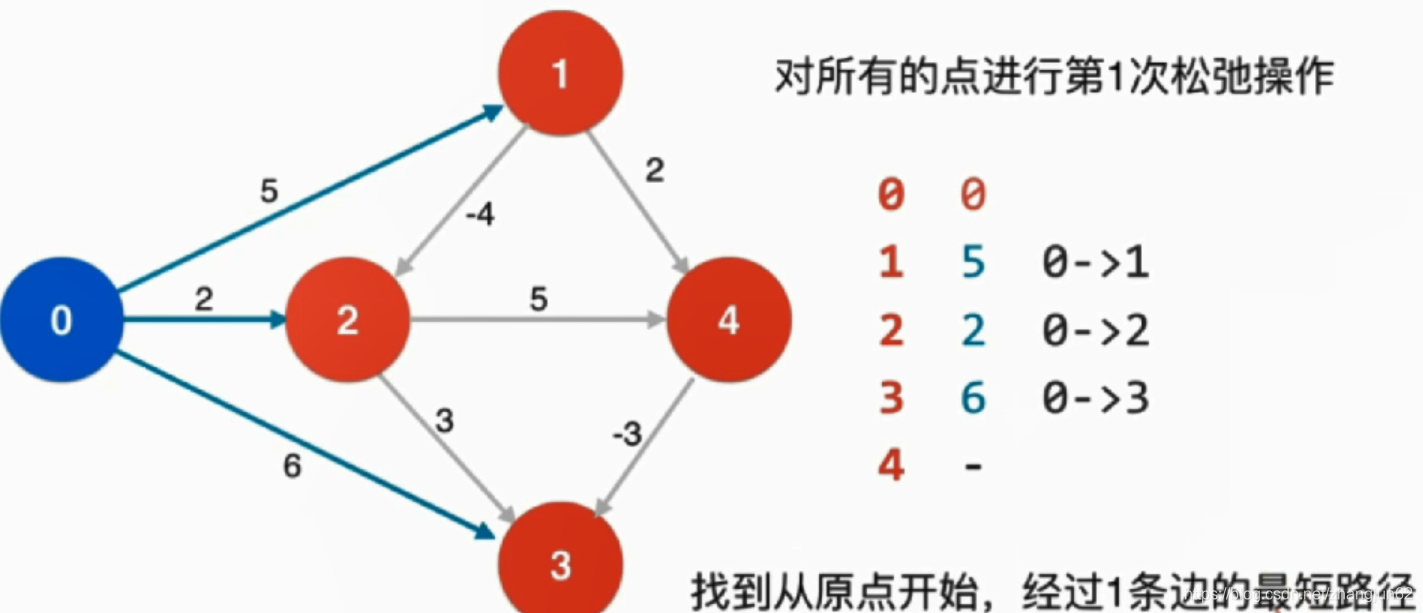 数据结构和图论算法
